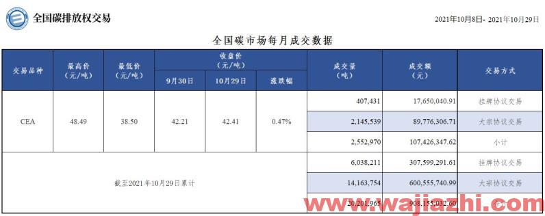 上海环境能源交易所：10月全国碳市场碳排放配额总成交量约255.3万吨