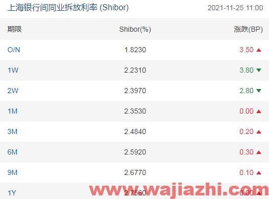 Shibor短端品种涨跌不一