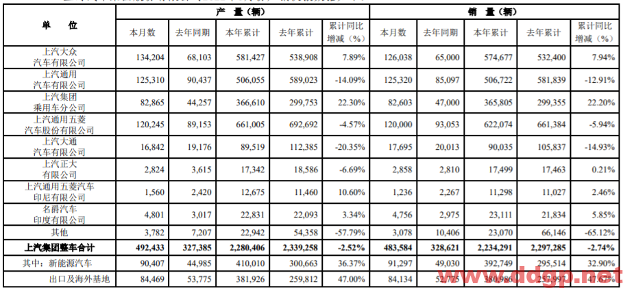 上汽集团：2022年6月销量483,584辆，YoY+47.15%