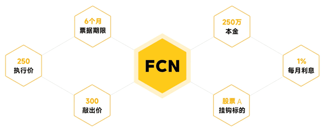 什么是定息票据FCN(通俗解释定息票据fcn是什么意思)