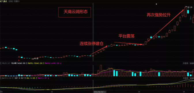 如何运用股票天高云阔形态捕捉强势股