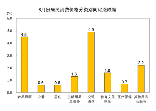 中国8月CPI同比上涨2.5%，前值2.7%