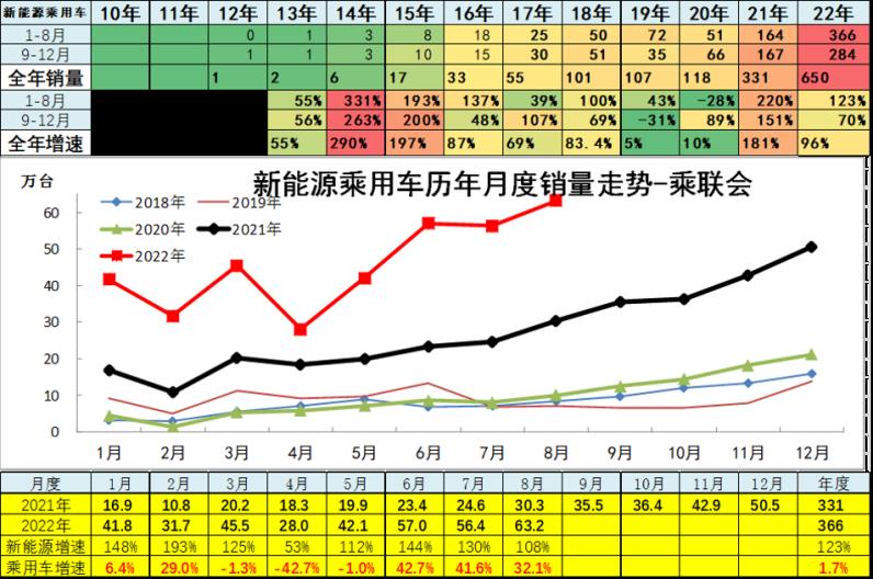 新能源车格局有变？“迪王”稳居榜首，这家传统车企8月销量增410%