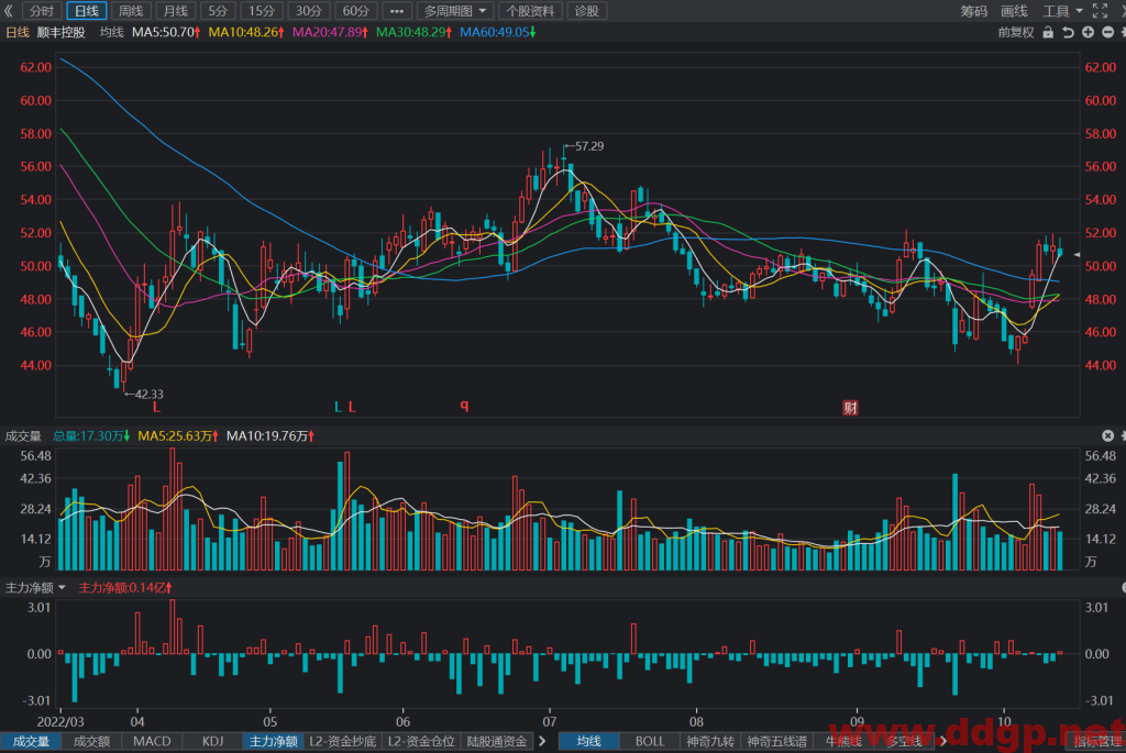 顺丰控股：2022年9月合计营业收入228.27 亿元，YoY+35.92%