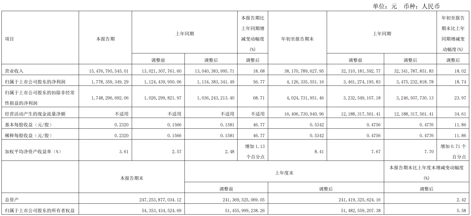 国投电力：2022年Q3实现归母净利润17.78亿元，YoY+56.77%