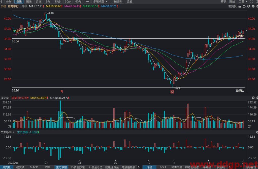 招商银行股价趋势预测及交易区间-2023.1.3