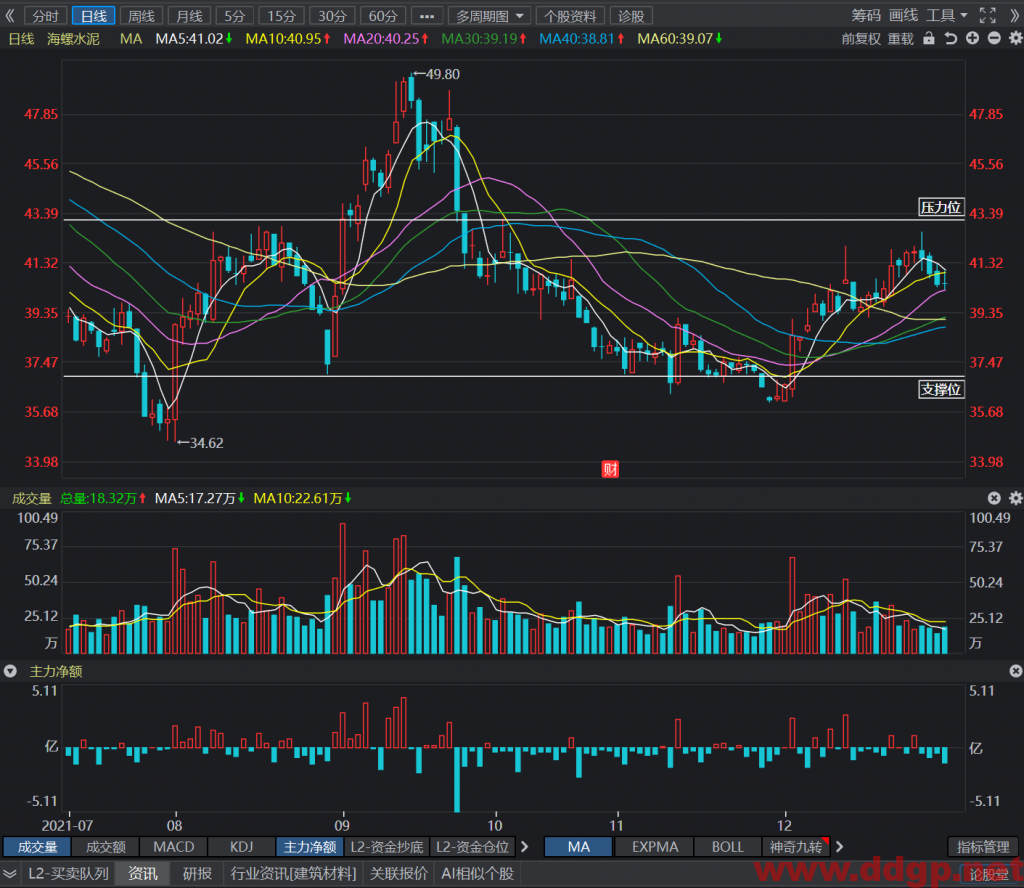 海螺水泥股价近期重点关注40元的支撑力度