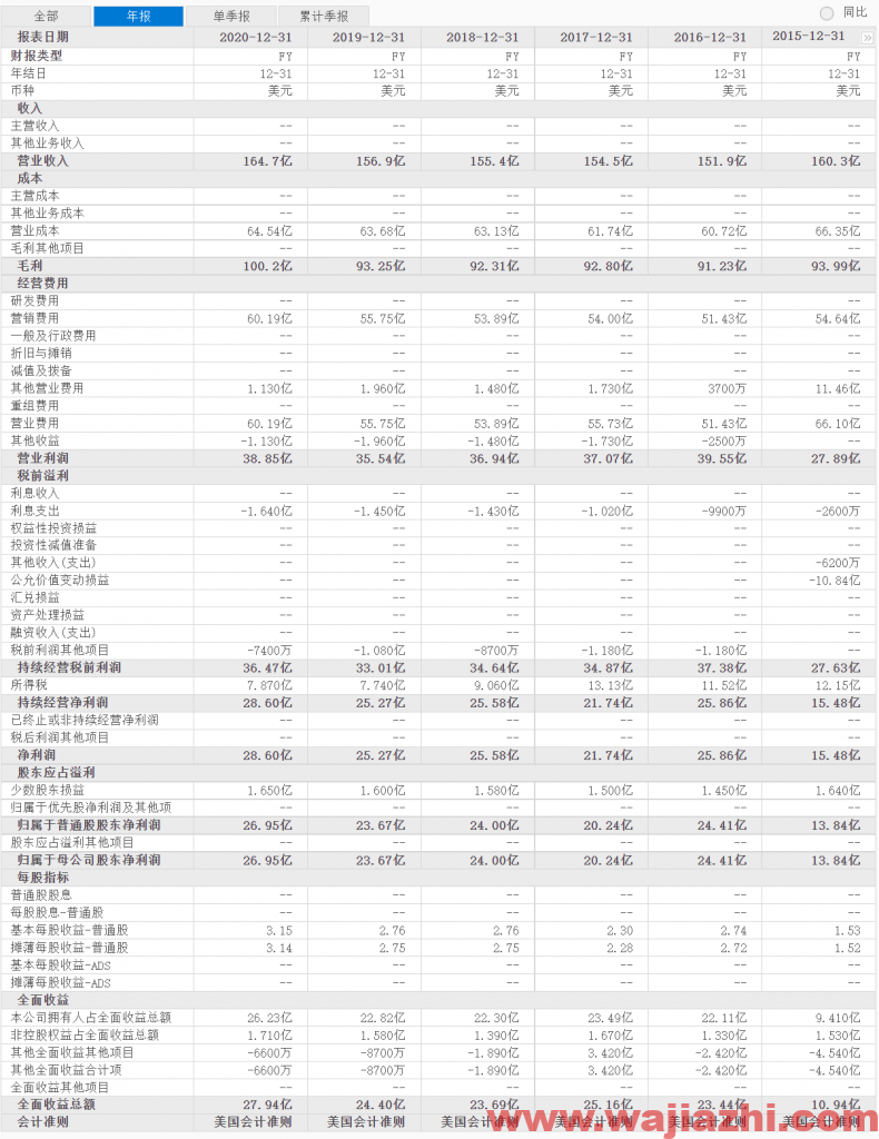 Barclays维持高露洁评级为持股观望，最新目标价为83.00美元