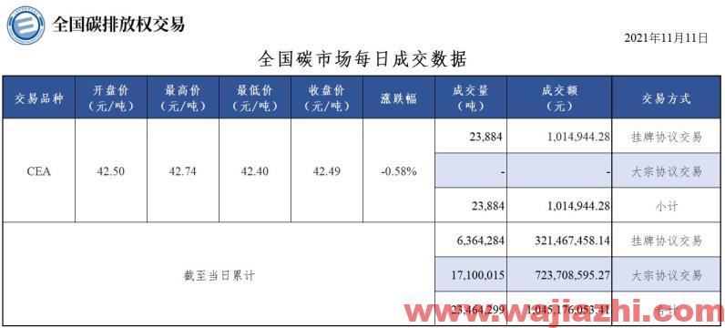 上海环境能源交易所：11月11日全国碳市场碳排放配额挂牌协议交易成交量2.39万吨