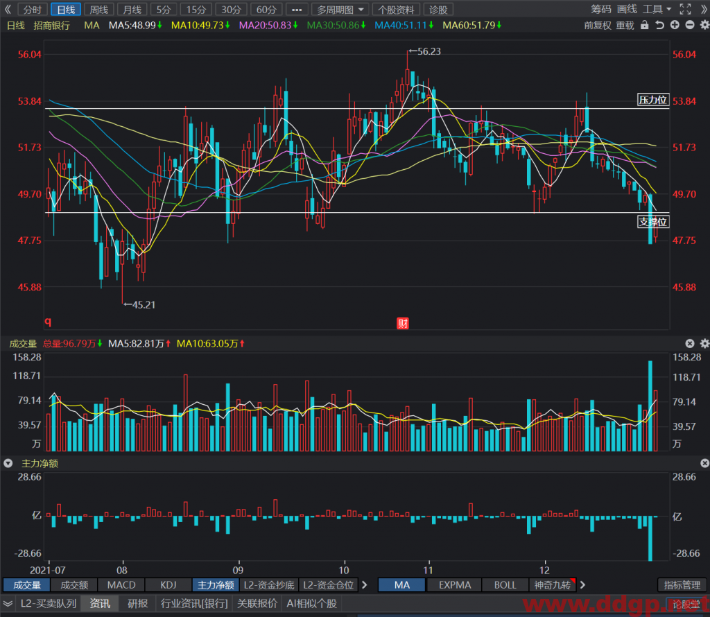 招商银行中长线买点48元，止损位45.5元，目标位54元