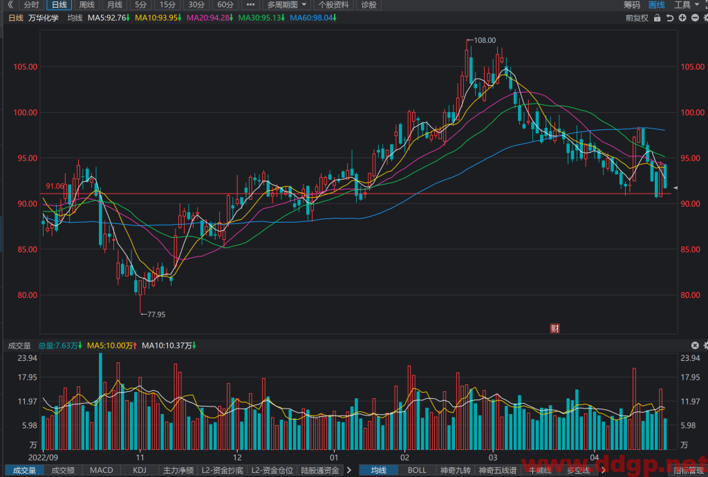 万华化学股价趋势预测和K线图及财务报表分析-2023.4.26