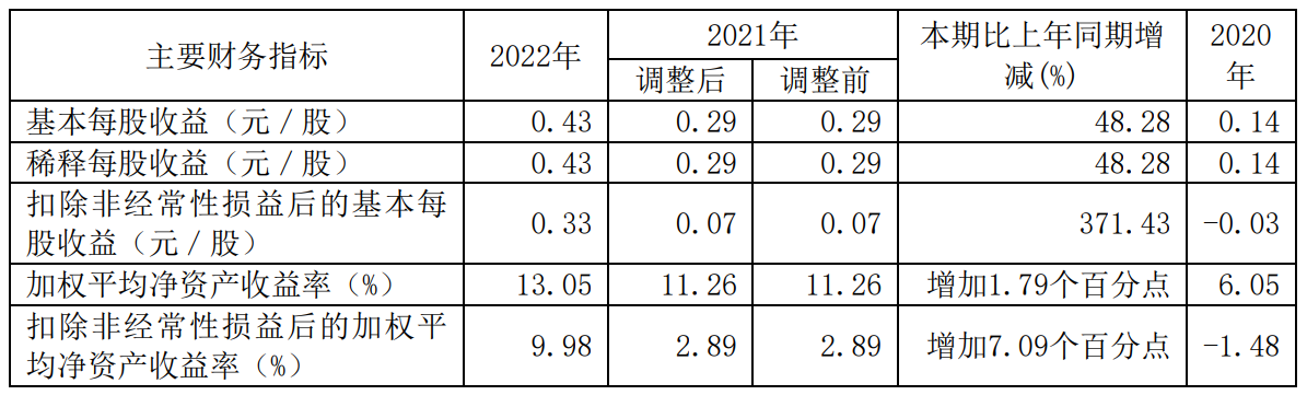 东阳光：2022年净利润12.43亿元，同比增长42.25%，拟10股派2.7元