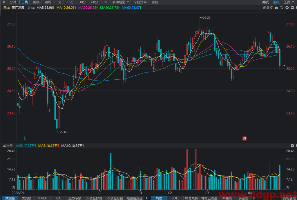 双汇发展股价趋势预测和K线图及财务报表分析-2023.4.26