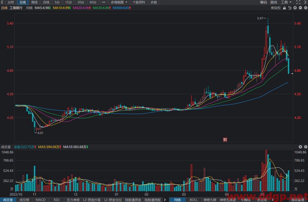 工商银行股票行情,趋势,目标价,止损价,财报分析预测-2023.5.24
