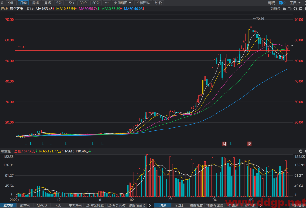 昆仑万维股价趋势预测和K线图及财务报表分析-2023.5.31