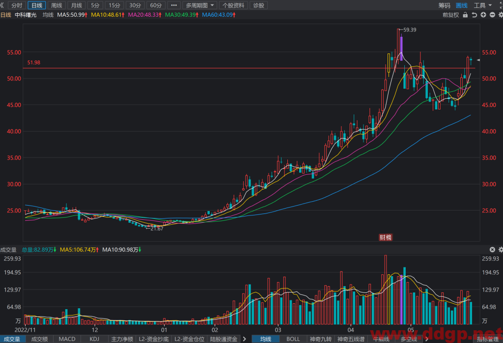 中科曙光股票行情,趋势,目标价,止损价,财报分析预测-2023.5.31
