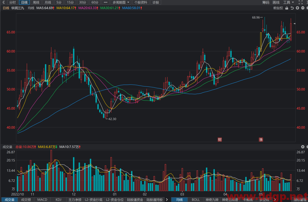 华润三九股价趋势预测和K线图及财务报表分析-2023.5.26