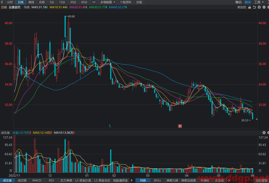 复星医药股价趋势预测和K线图及财务报表分析-2023.6.1