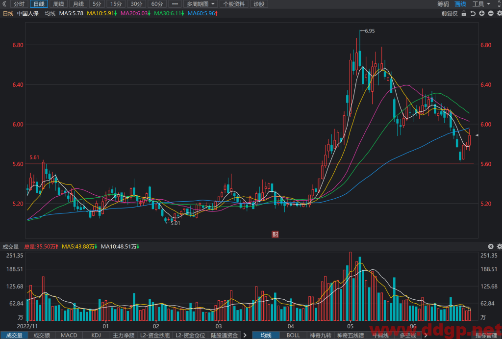 中国人保股票行情,趋势,目标价,止损价,财报分析预测-2023.6.29
