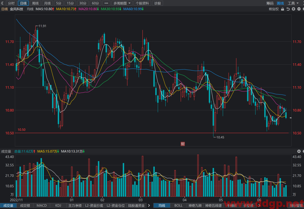 金风科技股票行情,趋势,目标价,止损价,财报分析预测-2023.6.25