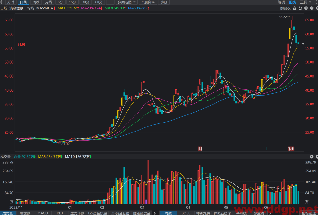 浪潮信息 股价趋势预测和K线图及财务报表分析-2023年6月27日