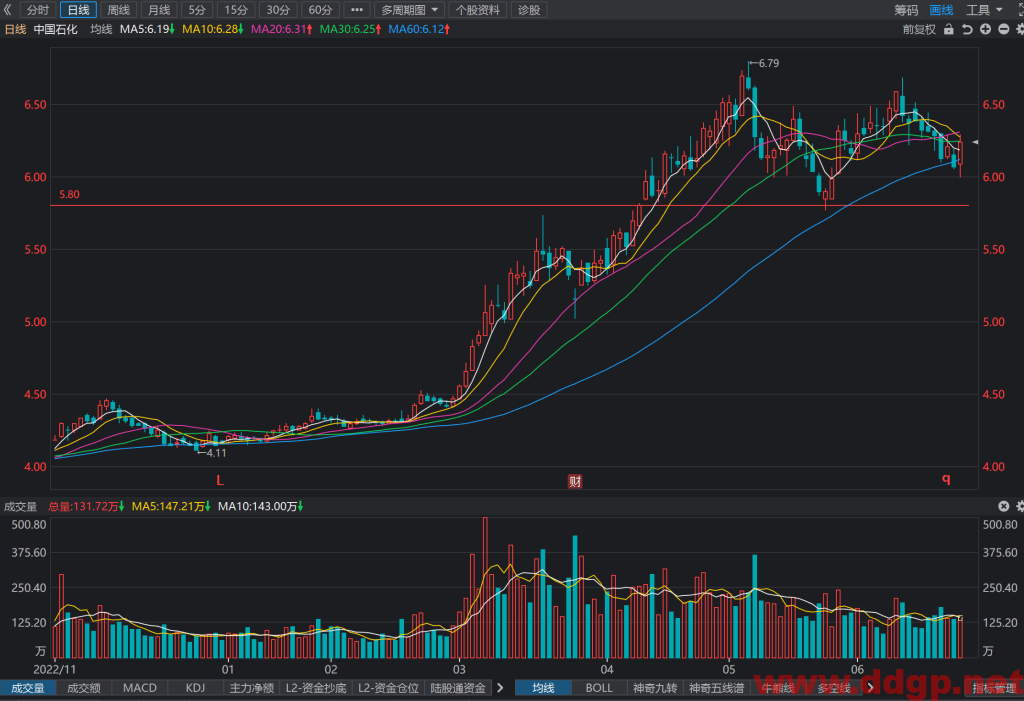 中国石化股票行情,趋势,目标价,止损价,财报分析预测-2023.6.27
