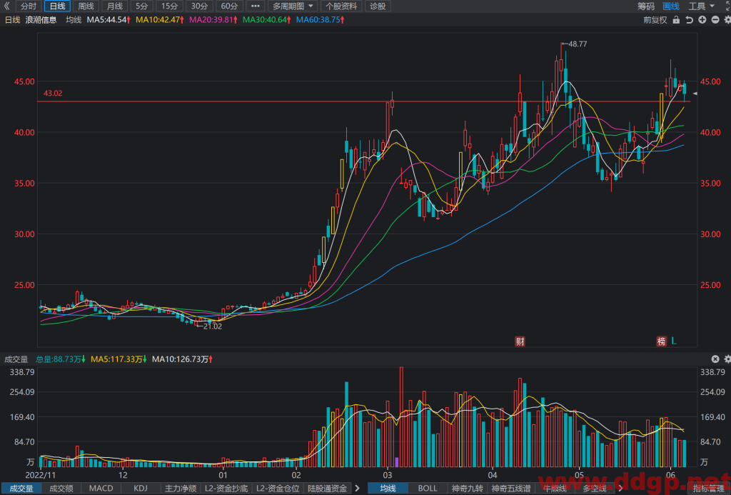 浪潮信息股价趋势预测和K线图及财务报表分析-2023.6.6