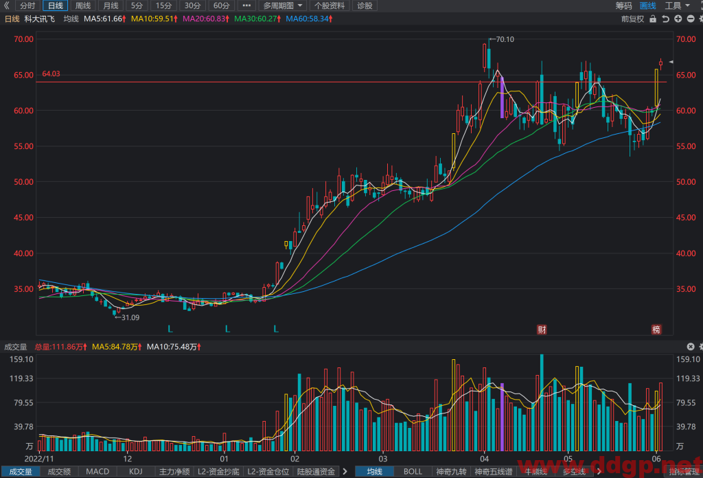 科大讯飞股票行情,趋势,目标价,止损价,财报分析预测-2023.6.4