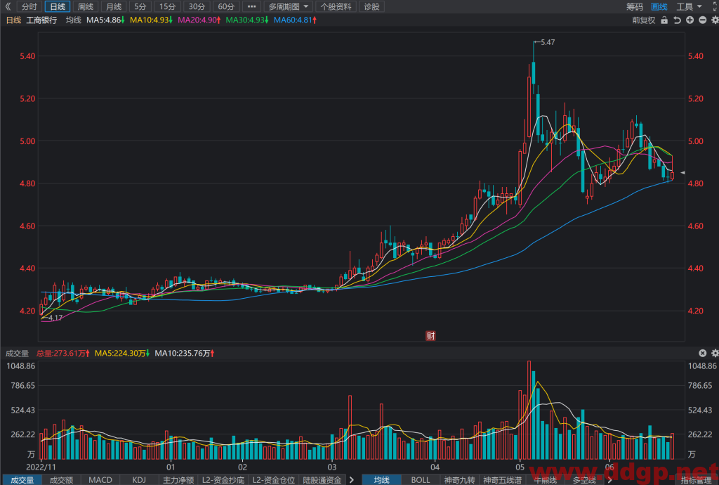 工商银行股票行情,趋势,目标价,止损价,财报分析预测-2023.6.25
