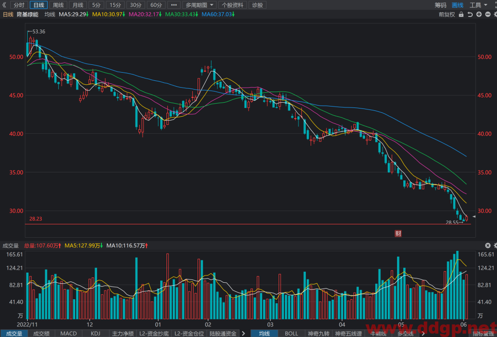 隆基绿能股价趋势预测和K线图及财务报表分析-2023.6.2