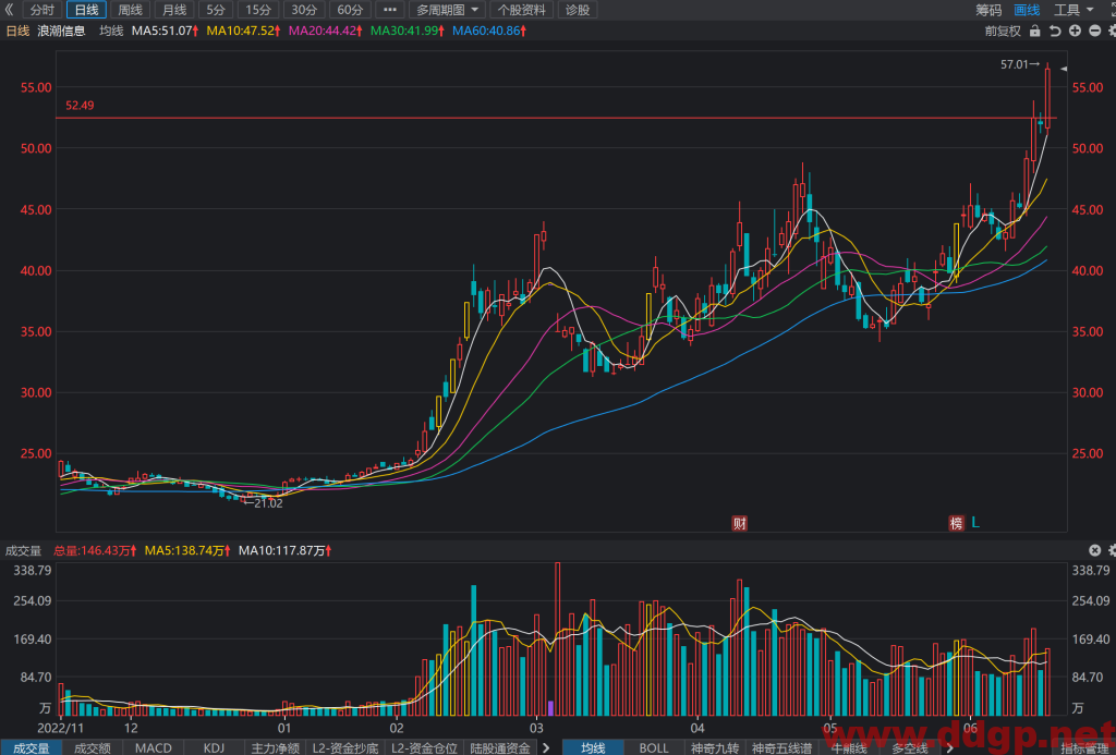 浪潮信息股价趋势预测和K线图及财务报表分析-2023.6.16