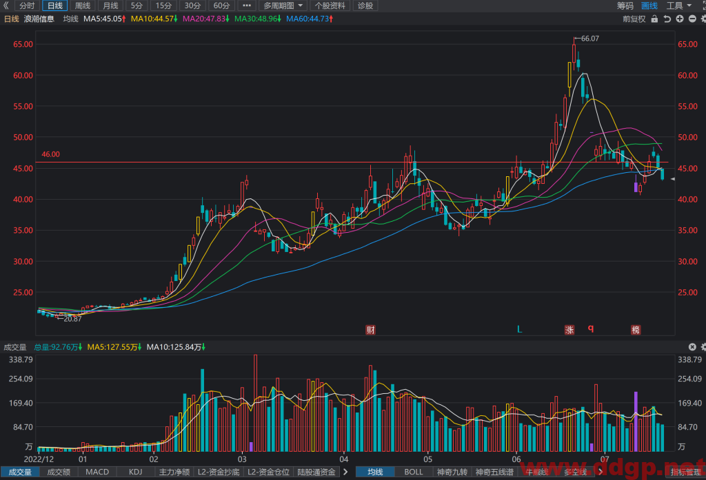 浪潮信息股票行情,趋势,目标价,止损价,财报分析预测-2023.7.20
