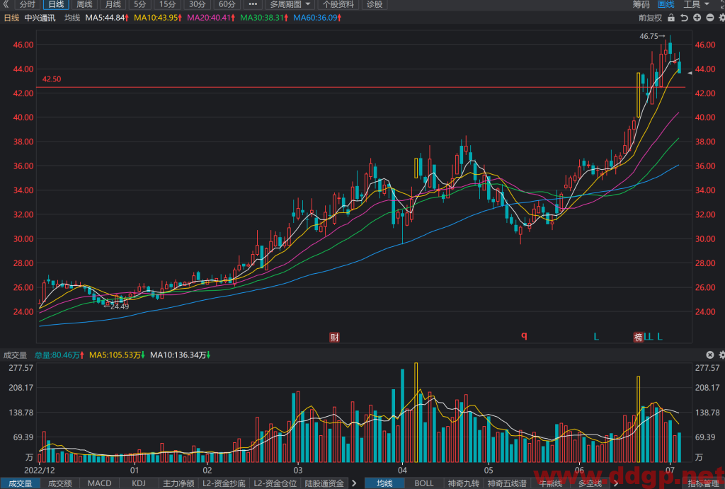 中兴通讯股票行情,趋势,目标价,止损价,财报分析预测-2023.7.5