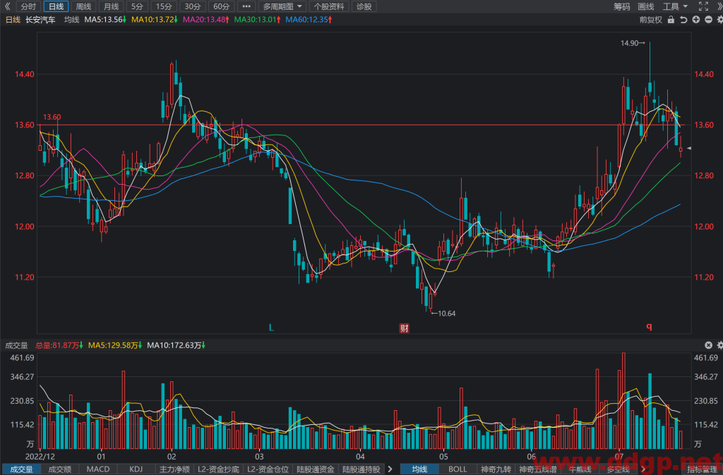 长安汽车股票行情,趋势,目标价,止损价,财报分析预测-2023.7.21