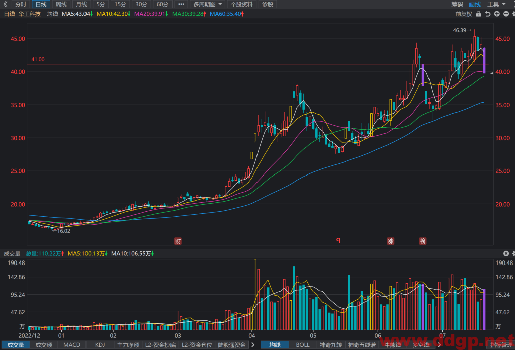 华工科技股票行情,趋势,目标价,止损价,财报分析预测-2023.7.20