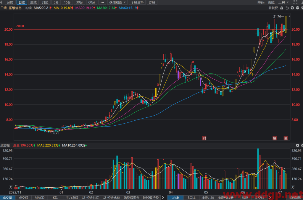 拓维信息股票行情,趋势,目标价,止损价,财报分析预测-2023.7.6