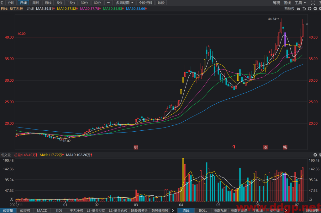 华工科技股票行情,趋势,目标价,止损价,财报分析预测-2023.7.6
