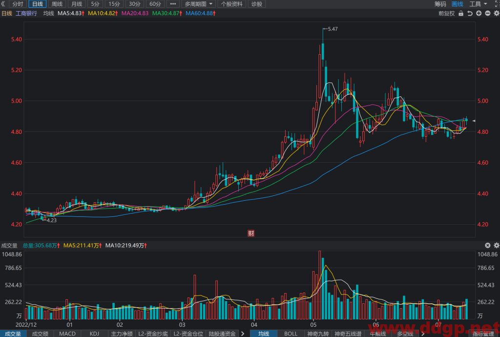 工商银行股票行情,趋势,目标价,止损价,财报分析预测-2023.7.14