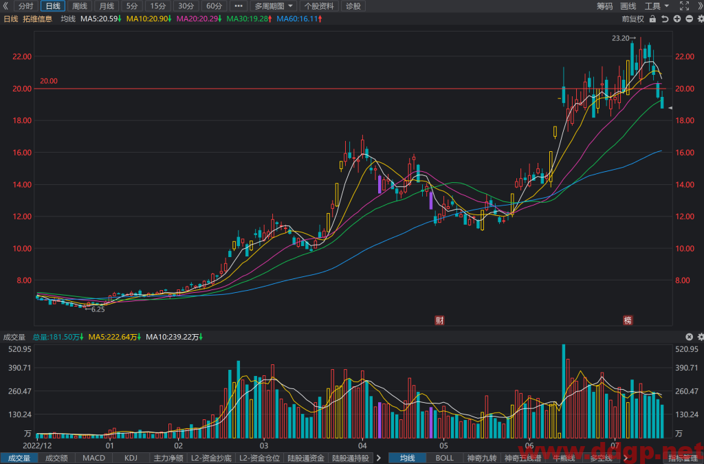 拓维信息股票行情,趋势,目标价,止损价,财报分析预测-2023.7.18