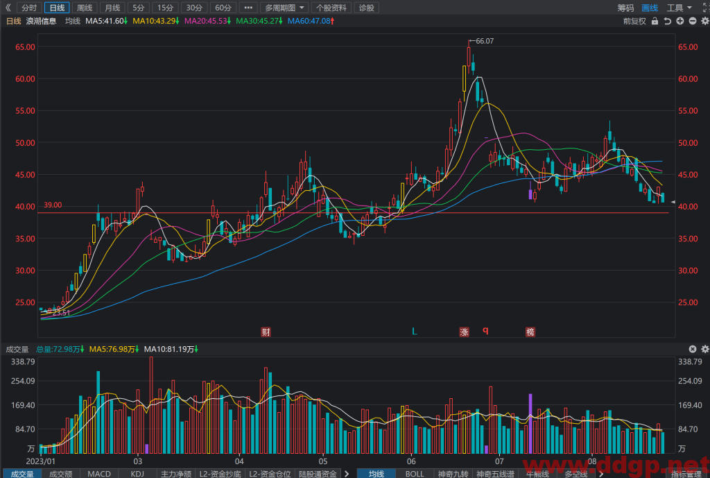 浪潮信息股票行情,趋势,目标价,止损价,财报分析预测-2023.8.23