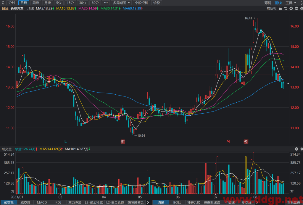 长安汽车股票行情,趋势,目标价,止损价,财报分析预测-2023.8.22