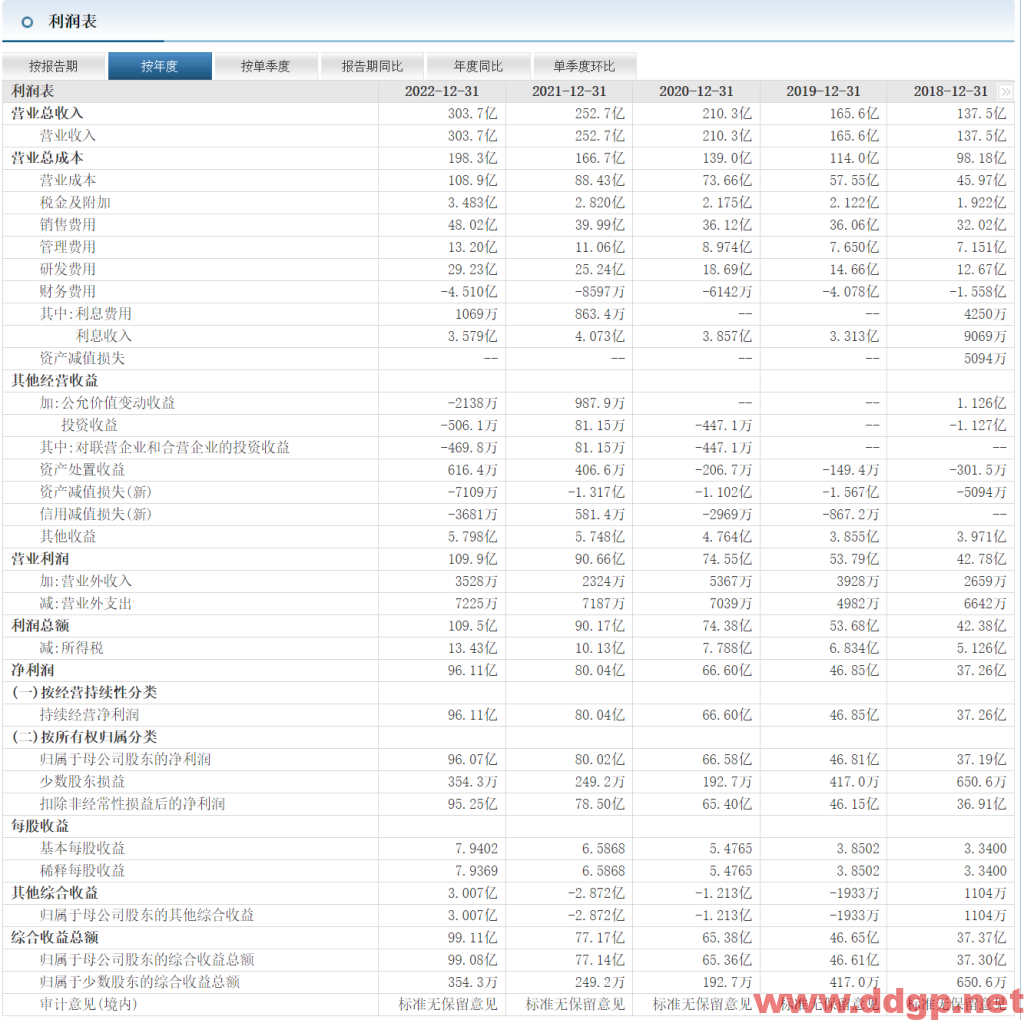 迈瑞医疗股票行情,财务报表,走势图,目标价,技术分析-2023年8月24日