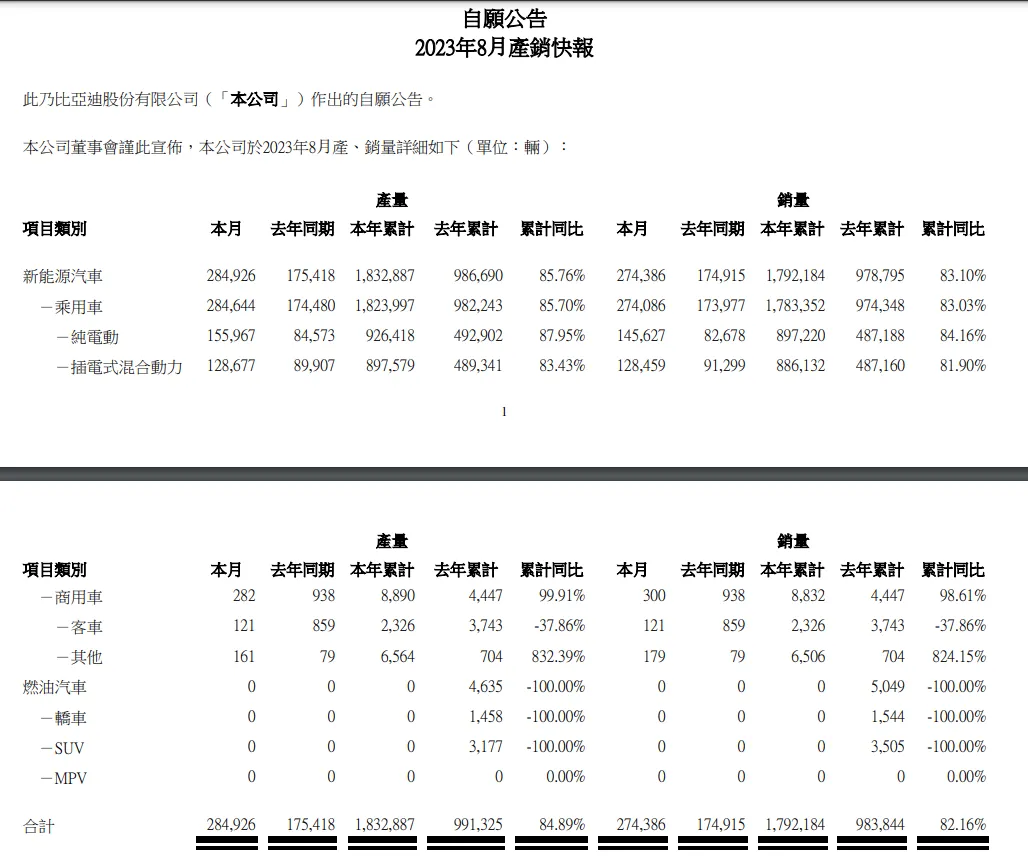 比亚迪：8月新能源汽车销量274386辆，同比增长56.87%