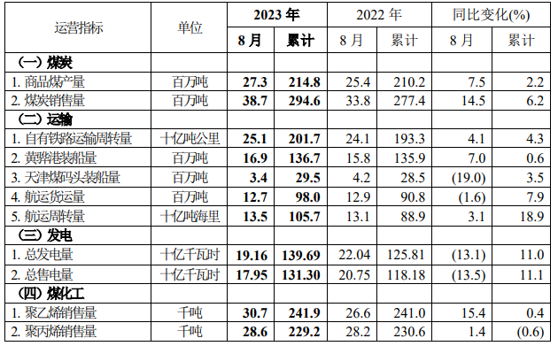 中国神华(601088.SH)2023年8月煤炭销售量38.7百万吨，同比增长14.5%