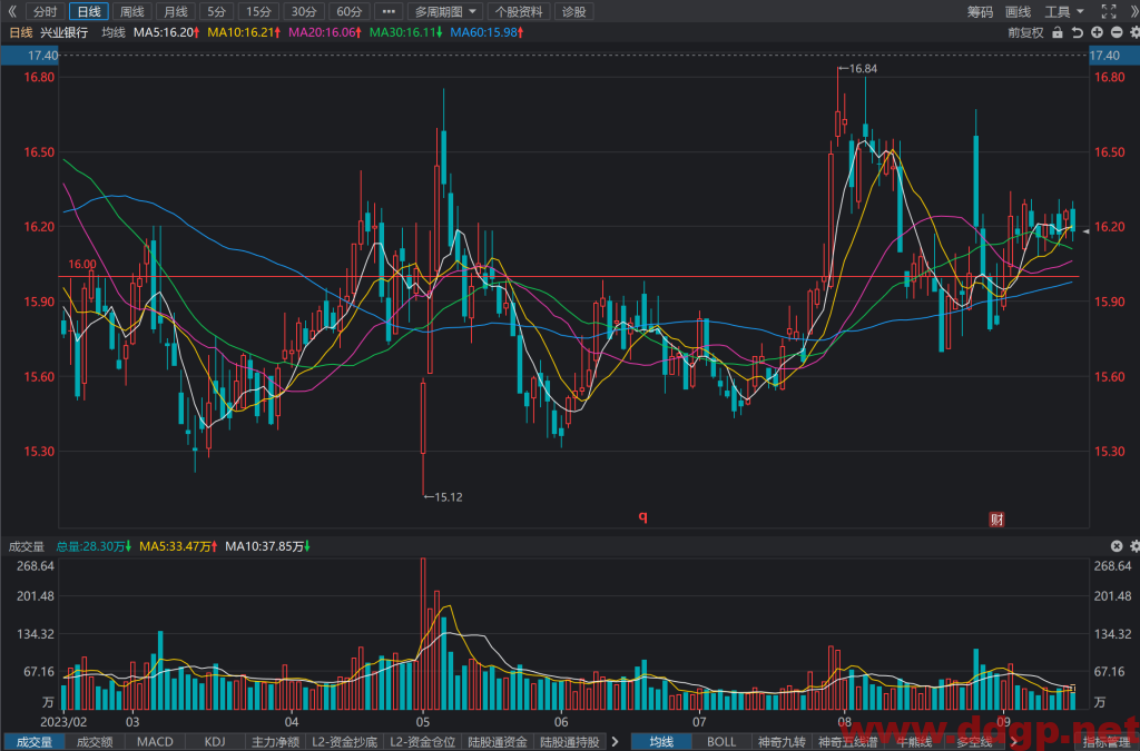 兴业银行(601166)股票行情,财务报表,走势图,目标价,技术分析-2023年9月15日