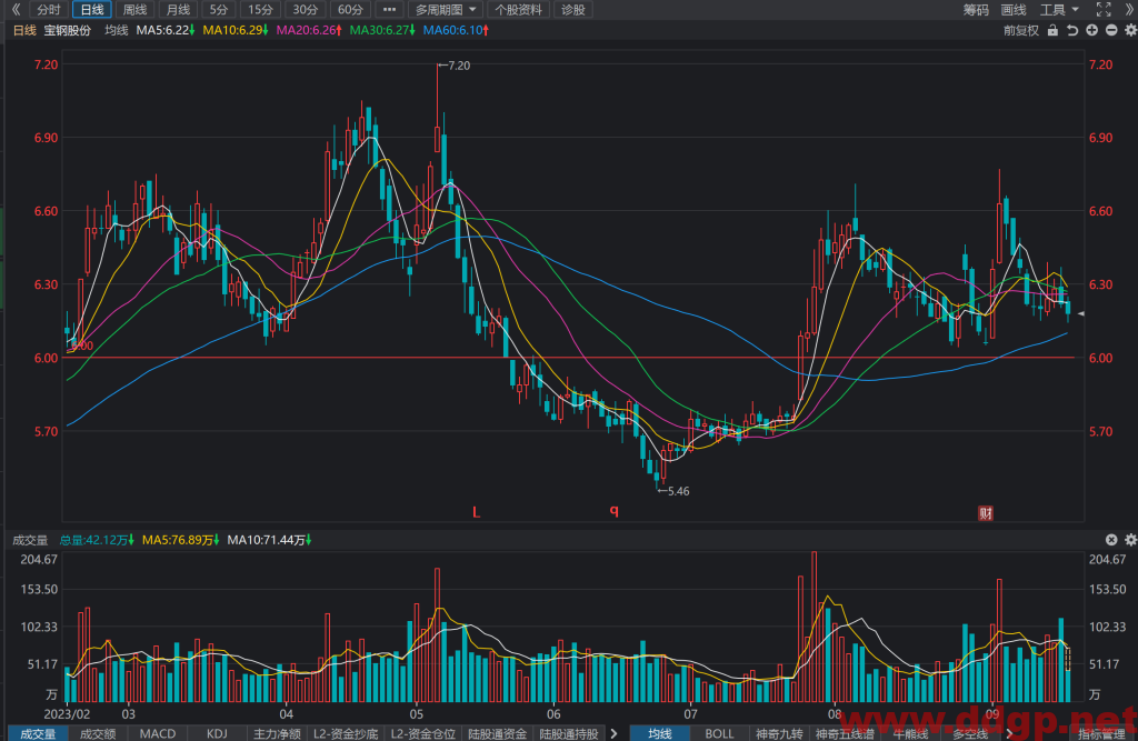 宝钢股份(600019)股价趋势预测和K线图及财务报表分析-2023年9月18日