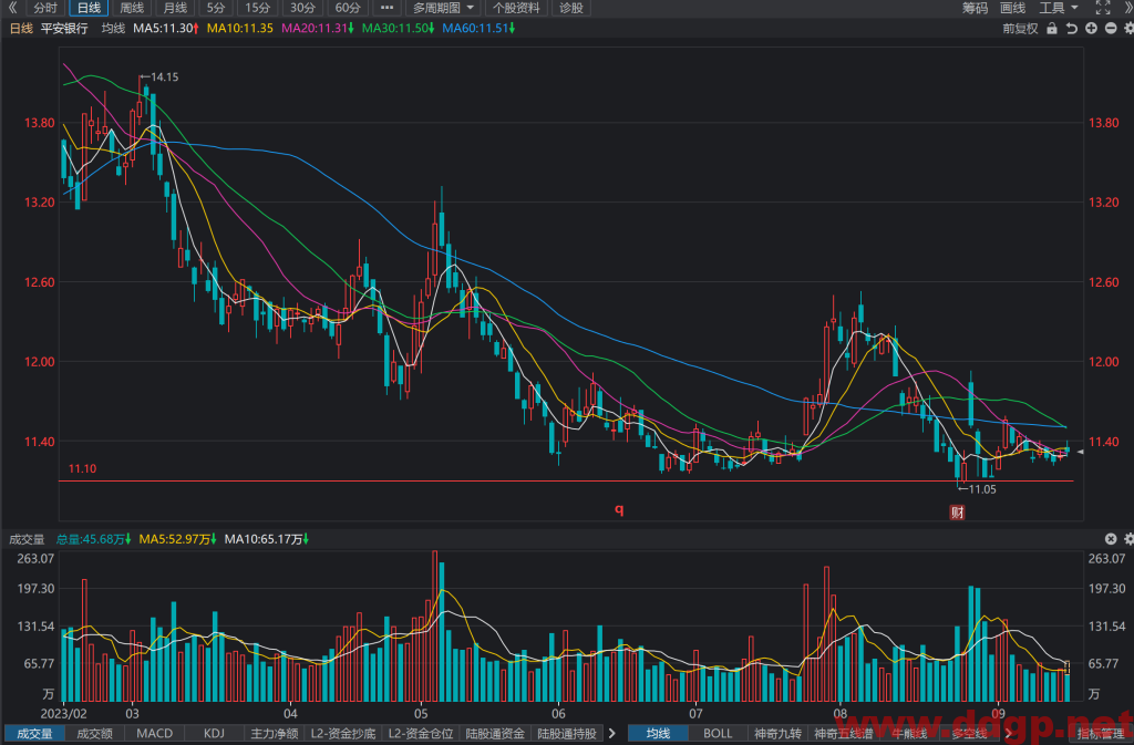 平安银行(000001)股价趋势预测和K线图及财务报表分析-2023年9月14日