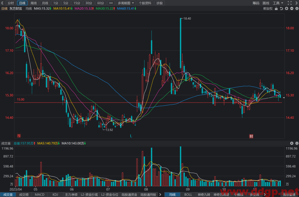 东方财富(300059)股价走势,年报和半年报,估值,K线图分析与预测-2023.11.21