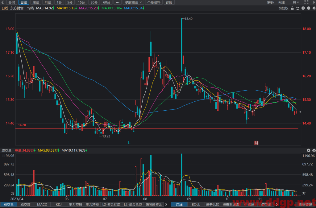 东方财富(300059)股价走势,年报和半年报,估值,K线图分析与预测-2023.11.28