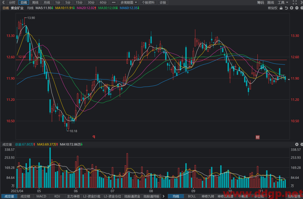 紫金矿业(601899)股价趋势预测和K线图及财务报表分析-2023年11月20日